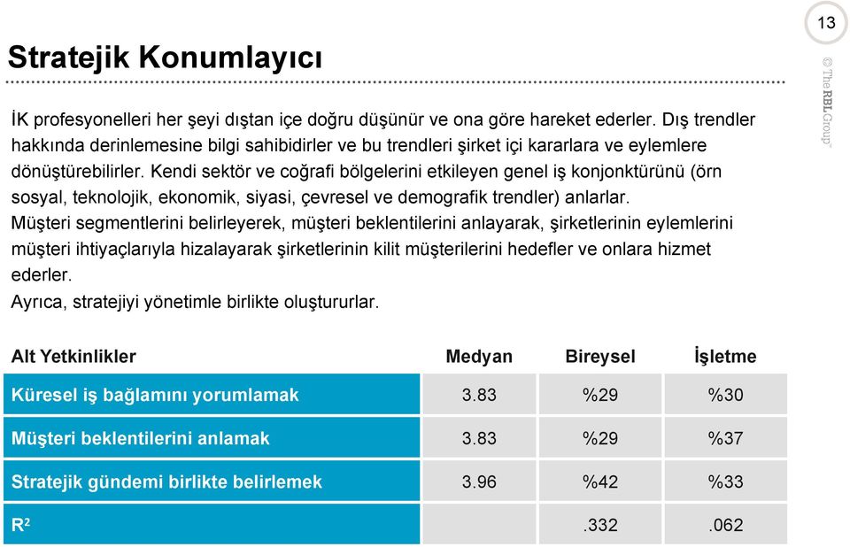 Kendi sektör ve coğrafi bölgelerini etkileyen genel iş konjonktürünü (örn sosyal, teknolojik, ekonomik, siyasi, çevresel ve demografik trendler) anlarlar.