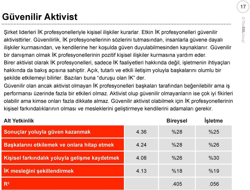 Güvenilir bir danışman olmak İK profesyonellerinin pozitif kişisel ilişkiler kurmasına yardım eder.