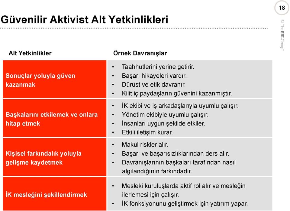 İK ekibi ve iş arkadaşlarıyla uyumlu çalışır. Yönetim ekibiyle uyumlu çalışır. İnsanları uygun şekilde etkiler. Etkili iletişim kurar. Makul riskler alır.