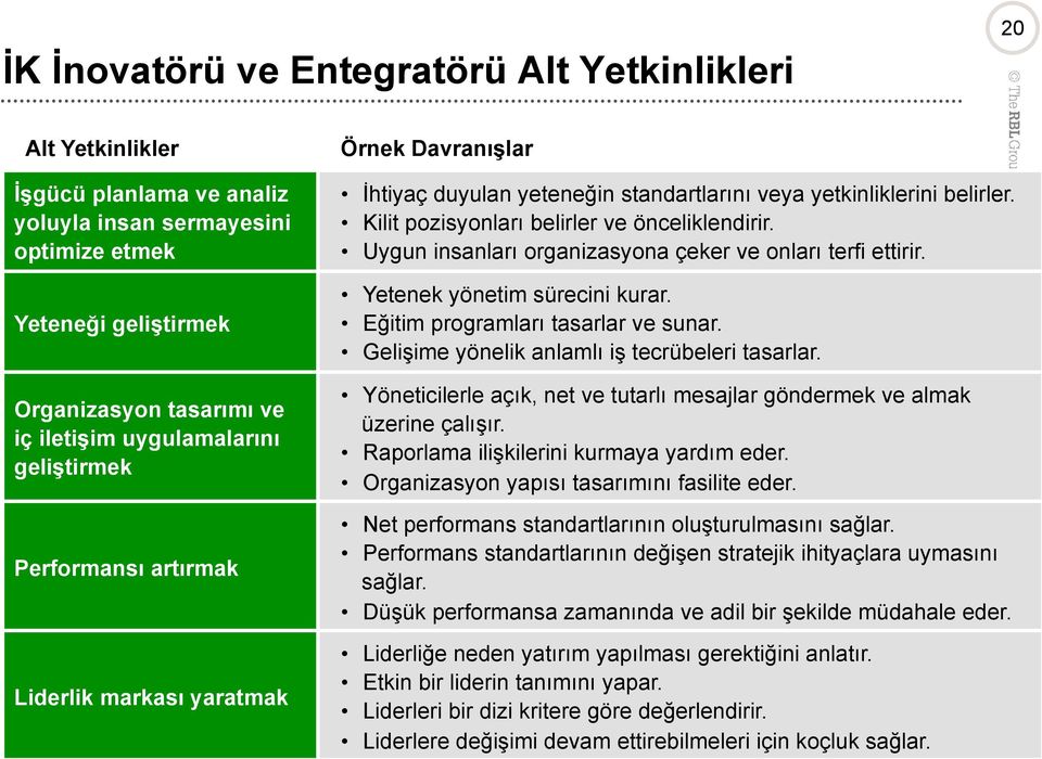 Kilit pozisyonları belirler ve önceliklendirir. Uygun insanları organizasyona çeker ve onları terfi ettirir. Yetenek yönetim sürecini kurar. Eğitim programları tasarlar ve sunar.