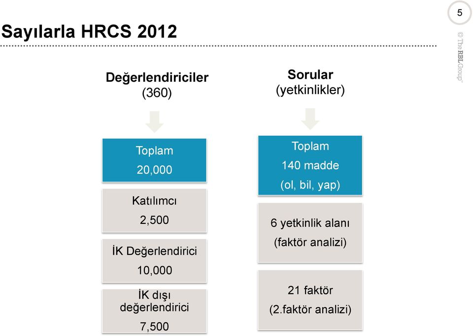 Değerlendirici 10,000 İK dışı değerlendirici 7,500 Toplam 140