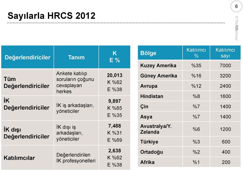 Amerika %16 3200 Avrupa %12 2400 Hindistan %8 1600 Çin %7 1400 Asya %7 1400 İK dışı Değerlendiriciler İK dışı iş arkadaşları, yöneticiler