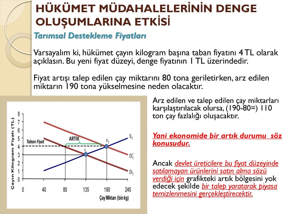 Taban Fiyat ARTIK 0 40 80 135 190 245 Çay Miktarı (bin kg) e 1 e 2 S T D T D T Arz edilen ve talep edilen çay miktarları karşılaştırılacak olursa, (190-80=) 110 ton çay fazlalığı oluşacaktır.