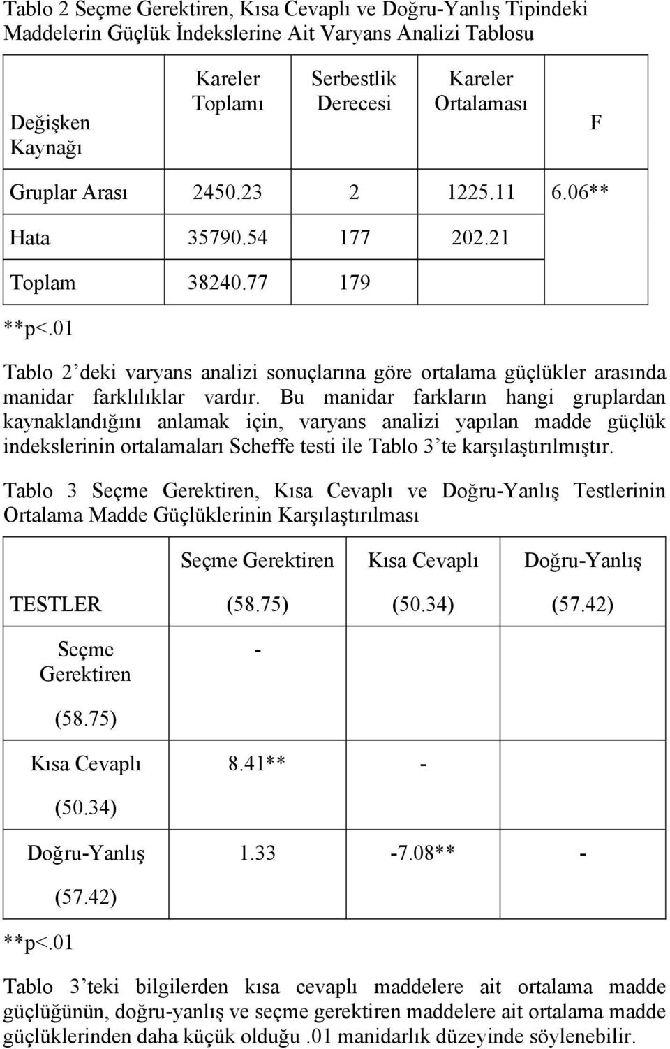 Bu manidar farkların hangi gruplardan kaynaklandığını anlamak için, varyans analizi yapılan madde güçlük indekslerinin ortalamaları Scheffe testi ile Tablo 3 te karşılaştırılmıştır.