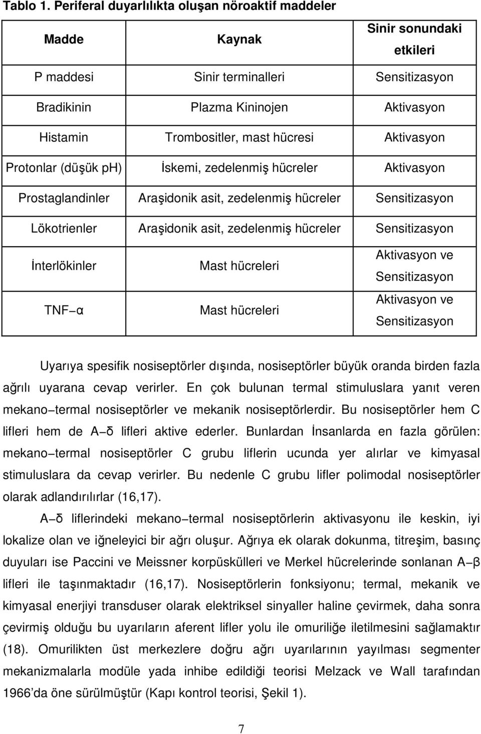 hücresi Aktivasyon Protonlar (düşük ph) Đskemi, zedelenmiş hücreler Aktivasyon Prostaglandinler Araşidonik asit, zedelenmiş hücreler Sensitizasyon Lökotrienler Araşidonik asit, zedelenmiş hücreler