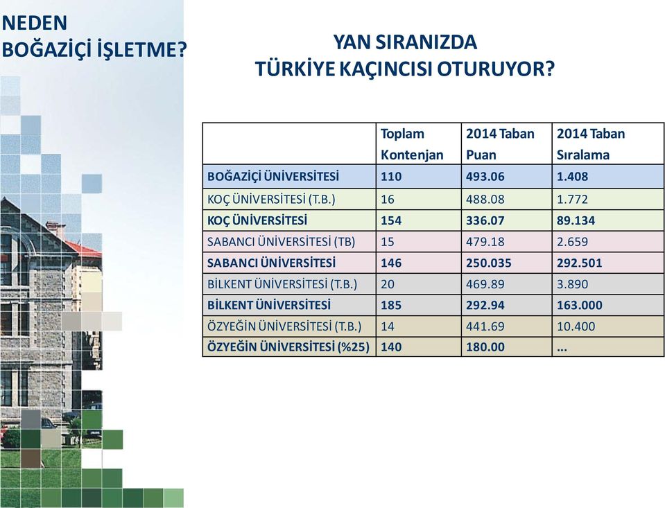 08 1.772 KOÇ ÜNİVERSİTESİ 154 336.07 89.134 SABANCI ÜNİVERSİTESİ (TB) 15 479.18 2.659 SABANCI ÜNİVERSİTESİ 146 250.