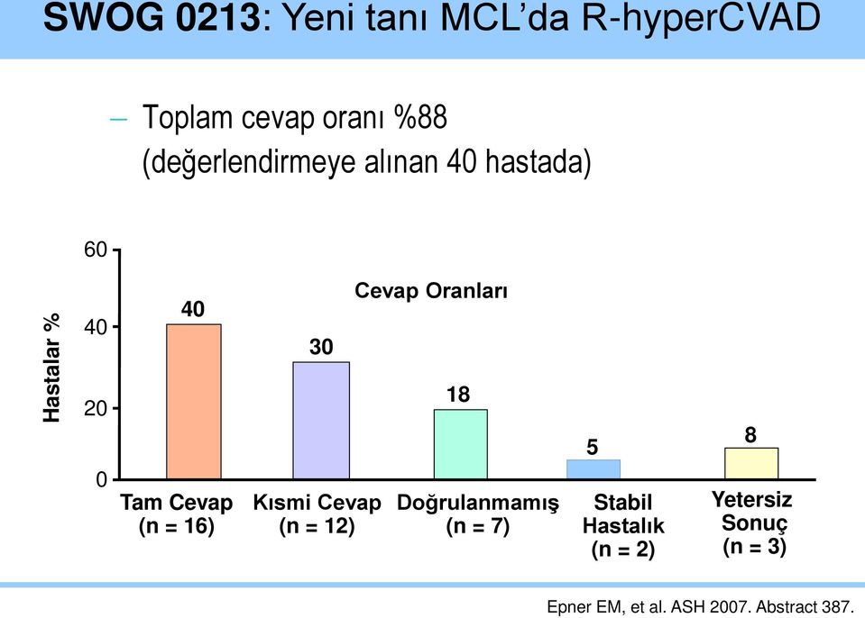 = 16) 30 Kısmi Cevap (n = 12) Cevap Oranları 18 Doğrulanmamış (n = 7) 5