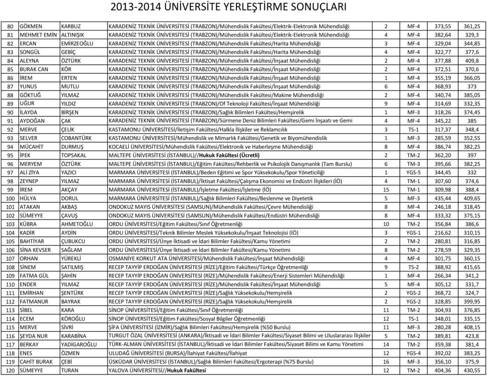 329,04 344,85 83 SONGÜL GEBİÇ KARADENİZ TEKNİK ÜNİVERSİTESİ (TRABZON)/Mühendislik Fakültesi/Harita Mühendisliği 4 MF-4 322,77 377,6 84 ALEYNA ÖZTÜRK KARADENİZ TEKNİK ÜNİVERSİTESİ