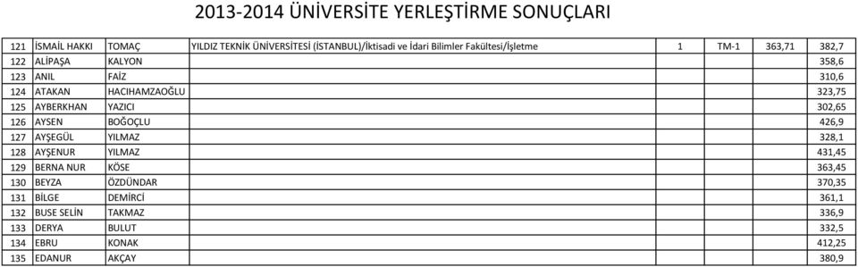 126 AYSEN BOĞOÇLU 426,9 127 AYŞEGÜL YILMAZ 328,1 128 AYŞENUR YILMAZ 431,45 129 BERNA NUR KÖSE 363,45 130 BEYZA