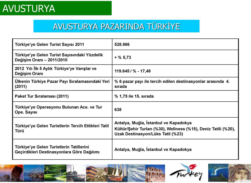 Tur Sıralaması (2011) Türkiye ye Operasyonu Bulunan Ace. ve Tur Ope. Sayısı Türkiye ye Gelen Turistlerin Tercih Ettikleri Tatil Türü + % 5,73 119.