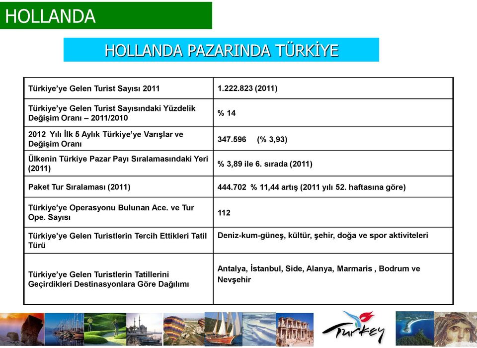 Sıralamasındaki Yeri (2011) Paket Tur Sıralaması (2011) Türkiye ye Operasyonu Bulunan Ace. ve Tur Ope. Sayısı Türkiye ye Gelen Turistlerin Tercih Ettikleri Tatil Türü % 14 347.