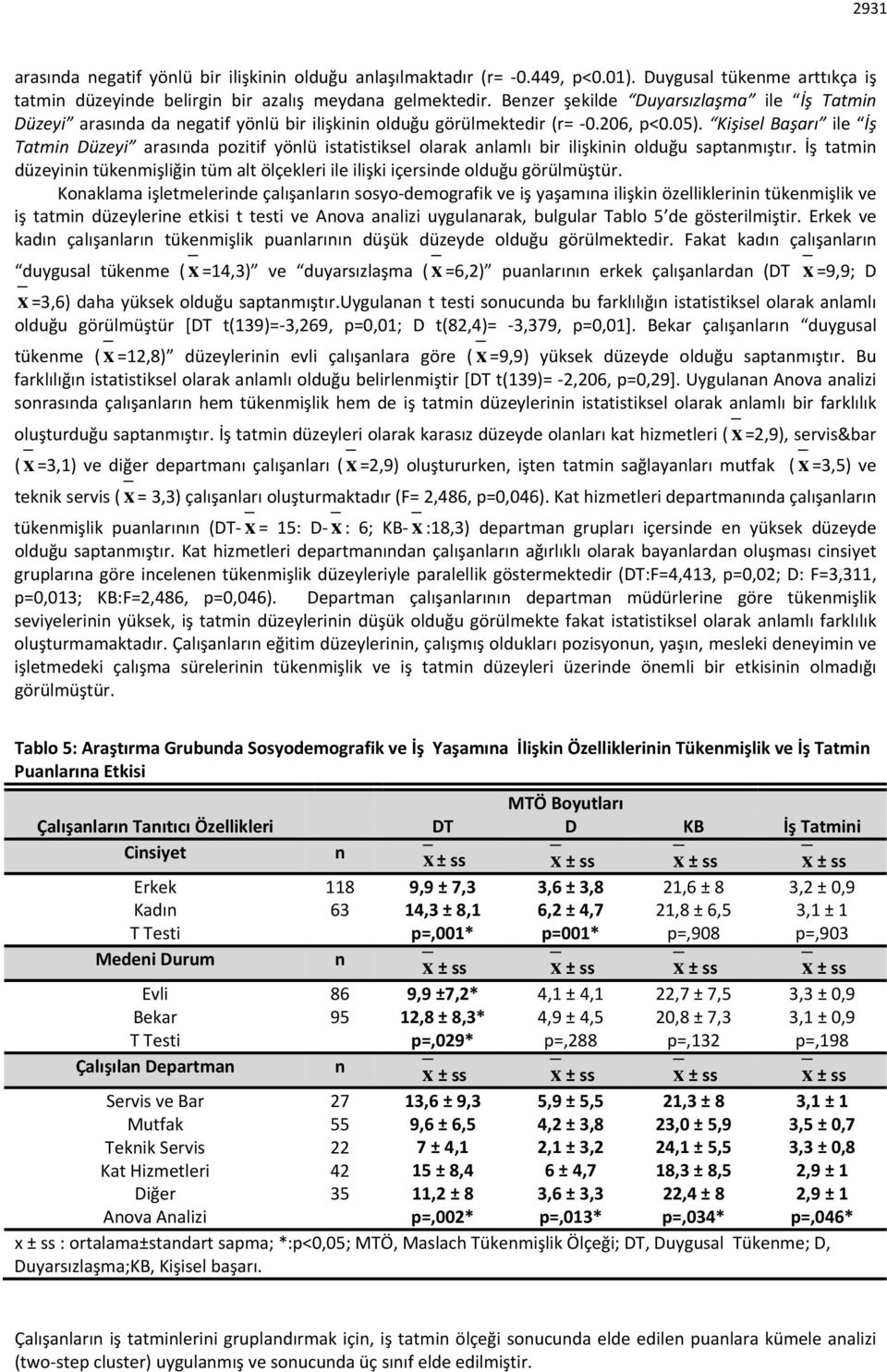 Kişisel Başarı ile İş Tatmin Düzeyi arasında pozitif yönlü istatistiksel olarak anlamlı bir ilişkinin olduğu saptanmıştır.