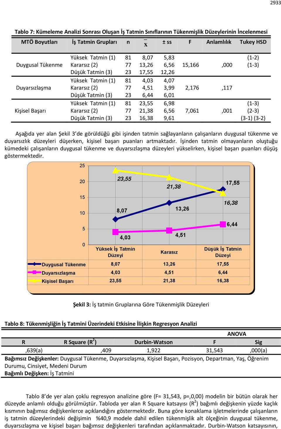 (3) 23 6,44 6,01 Yüksek Tatmin (1) 81 23,55 6,98 (1 3) Kişisel Başarı Kararsız (2) 77 21,38 6,56 7,061,001 (2 3) Düşük Tatmin (3) 23 16,38 9,61 (3 1) (3 2) Aşağıda yer alan Şekil 3 de görüldüğü gibi