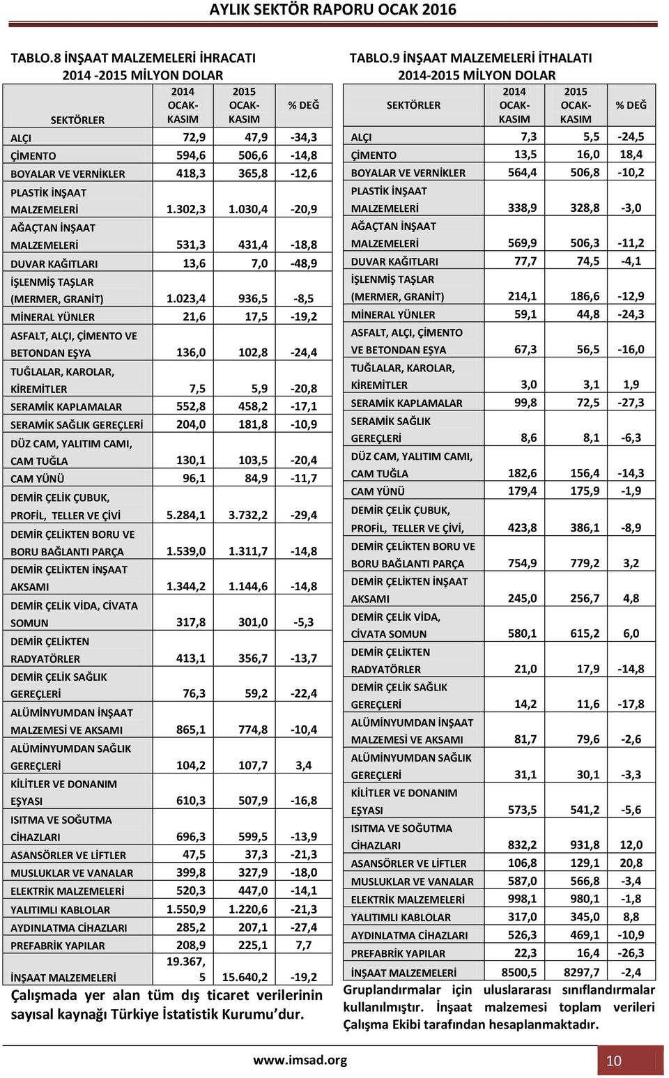 023,4 936,5-8,5 MİNERAL YÜNLER 21,6 17,5-19,2 ASFALT, ALÇI, ÇİMENTO VE BETONDAN EŞYA 136,0 102,8-24,4 TUĞLALAR, KAROLAR, KİREMİTLER 7,5 5,9-20,8 SERAMİK KAPLAMALAR 552,8 458,2-17,1 SERAMİK SAĞLIK