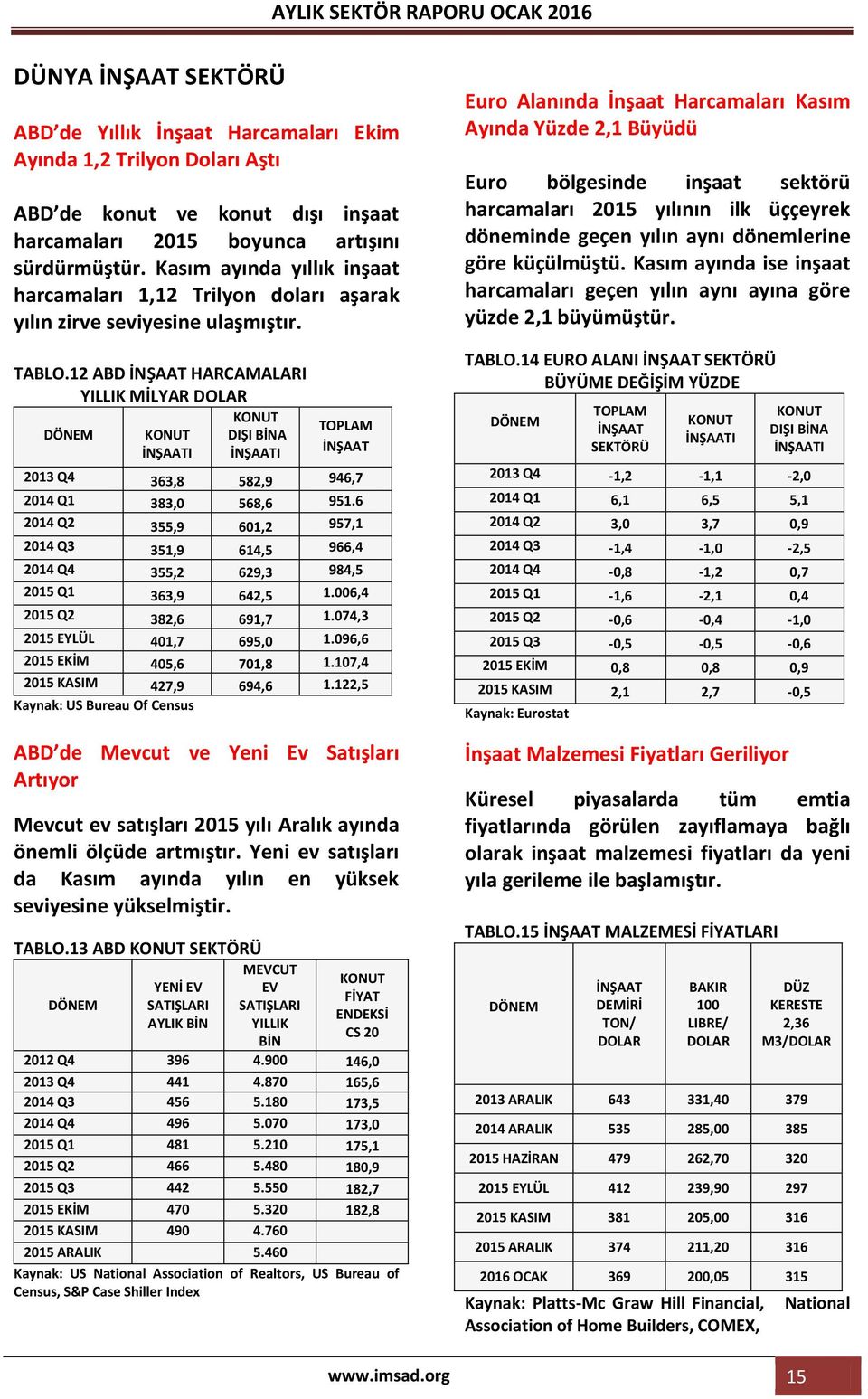 12 ABD İNŞAAT HARCAMALARI YILLIK MİLYAR DOLAR KONUT DÖNEM KONUT İNŞAATI DIŞI BİNA İNŞAATI TOPLAM İNŞAAT 2013 Q4 363,8 582,9 946,7 Q1 383,0 568,6 951.