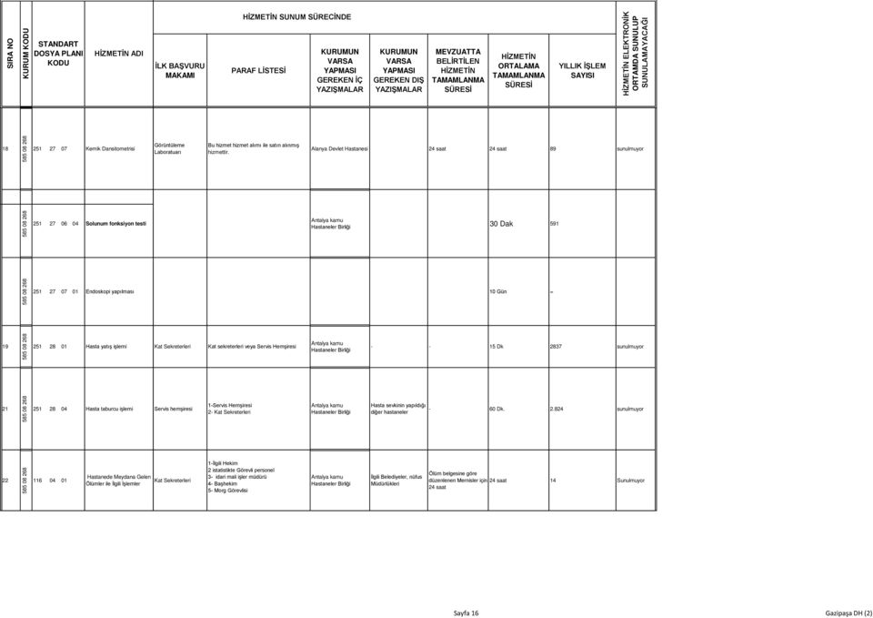 Alanya Devlet Hastanesi 24 saat 24 saat 89 sunulmuyor 251 27 06 04 Solunum fonksiyon testi 30 Dak 591 251 27 07 01 Endoskopi yapılması 10 Gün = 19 251 28 01 Hasta yatış işlemi Kat Sekreterleri Kat