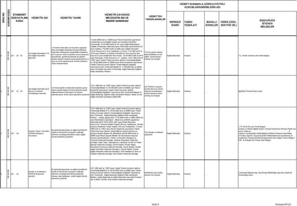 ) BAŞVURUDA İSTENEN BELGELER 2 251 25 02 Acil Sağlık Hizmetleri (112 Acil Sağlık Hizmetleri İşlemleri) 112 telefon hattı ihbarı ile ilk yardım yapılarak İlimiz Acil Sağlık Hizmetleri Koordine Merkezi