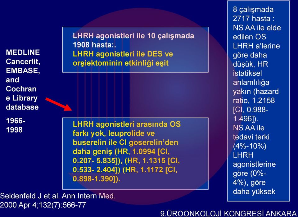 LHRH agonistleri ile DES ve orşiektominin etkinliği eşit LHRH agonistleri arasında OS farkı yok, leuprolide ve buserelin ile CI goserelin den daha geniş (HR, 1.