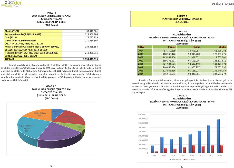 911 913, 915, 962, 971, 39264) TOPLAM 1.133.841.515 İhracatta olduğu gibi, ithalatta da küçük elektrikli ev aletleri en yüksek paya sahiptir.