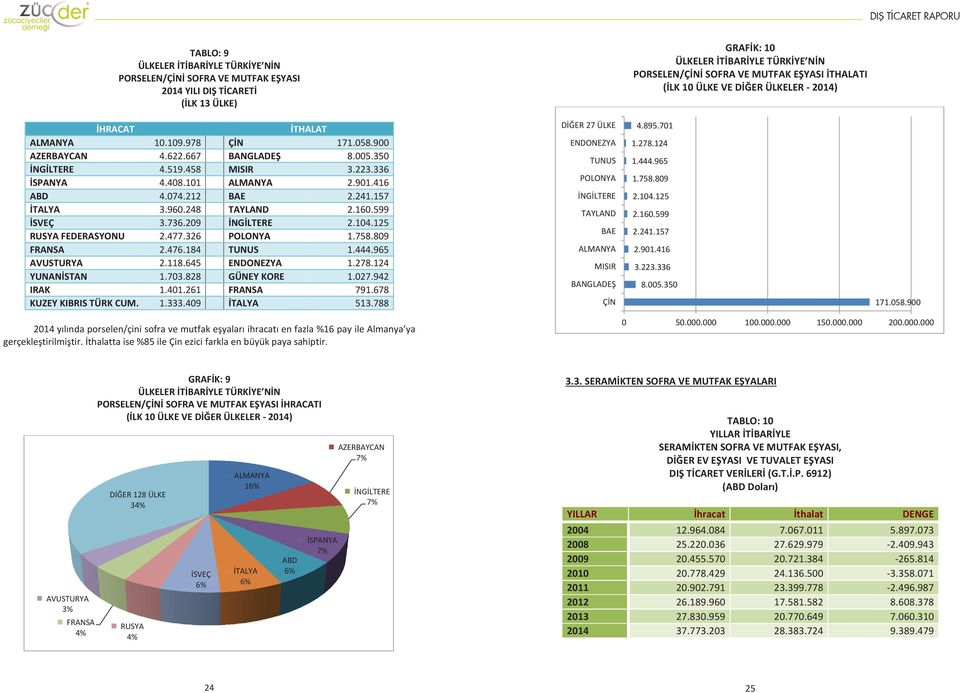 118.645 ENDONEZYA 1.278.124 YUNANİSTAN 1.73.828 GÜNEY KORE 1.27.942 IRAK 1.41.261 791.678 KUZEY KIBRIS TÜRK CUM. 1.333.49 513.