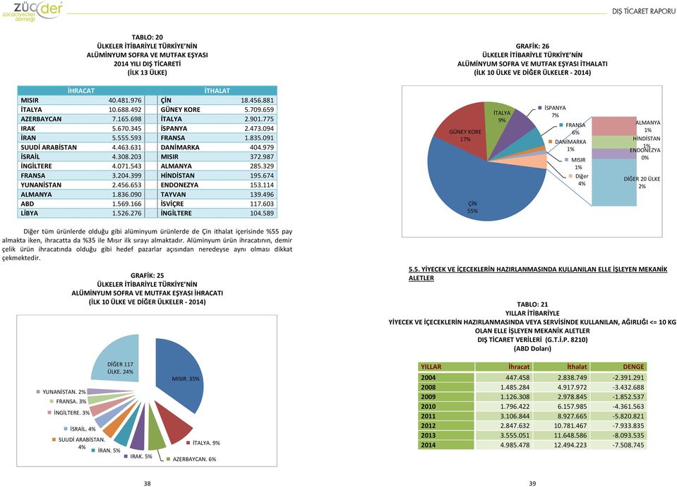 456.653 ENDONEZYA 153.114 1.836.9 TAYVAN 139.496 ABD 1.569.166 İSVİÇRE 117.63 LİBYA 1.526.276 İNGİLTERE 14.