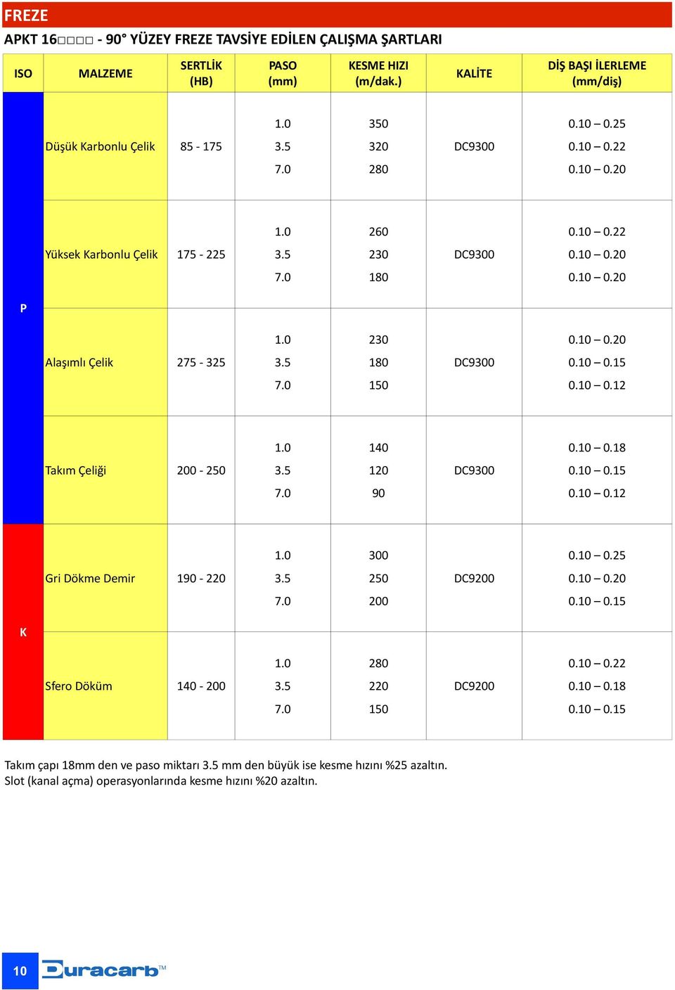 5 180 7.0 150 140 0.10 0.18 Takım Çeliği 200-250 3.5 120 7.0 90 300 0.10 0.25 Gri Dökme Demir 190-220 3.5 250 DC9200 0.10 0.20 7.0 200 K 280 0.10 0.22 Sfero Döküm 140-200 3.
