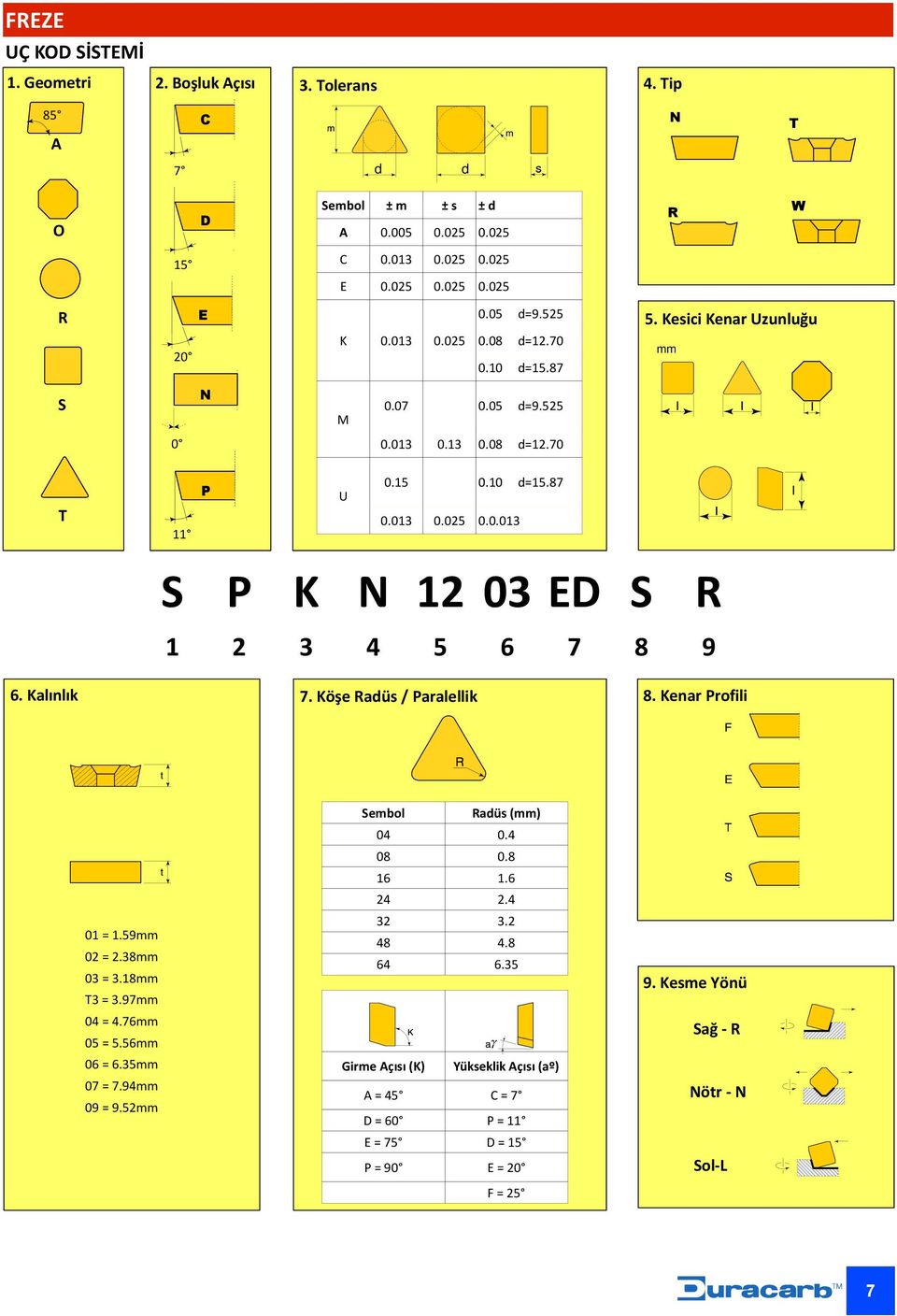 Kalınlık 7. Köşe Radüs / aralellik 8. Kenar rofili 01 = 1.59mm 02 = 2.38mm 03 = 3.18mm T3 = 3.97mm 04 = 4.76mm 05 = 5.56mm 06 = 6.35mm 07 = 7.94mm 09 = 9.52mm Sembol Radüs (mm) 04 0.4 08 0.