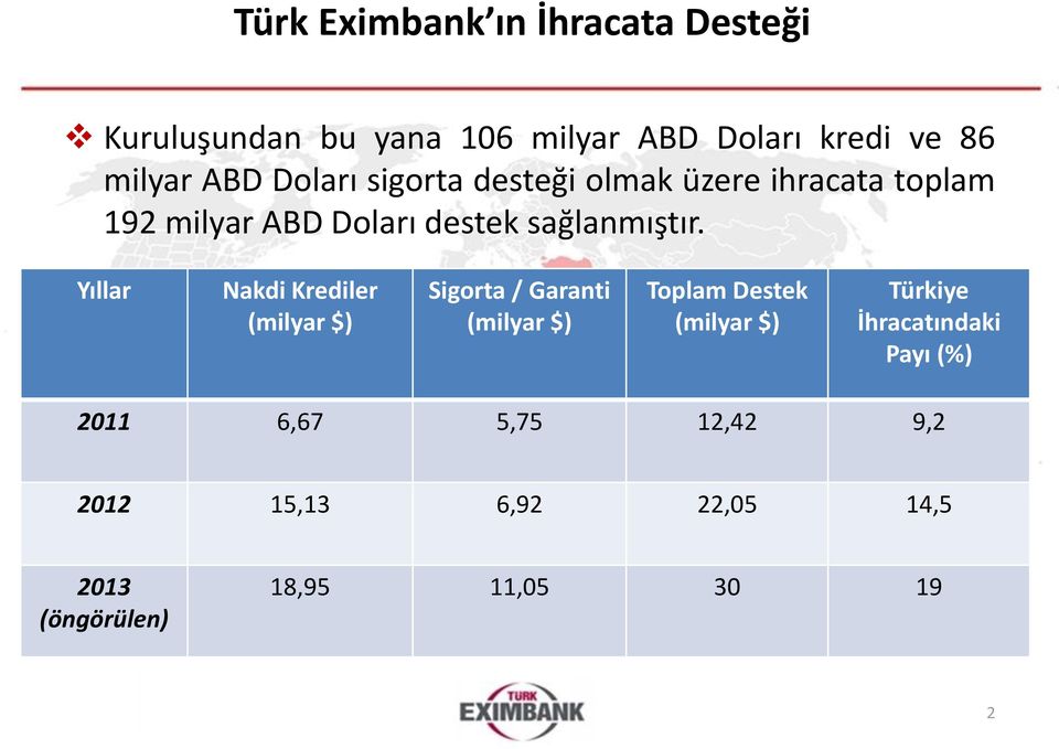 Yıllar Nakdi Krediler (milyar $) Sigorta / Garanti (milyar $) Toplam Destek (milyar $) Türkiye