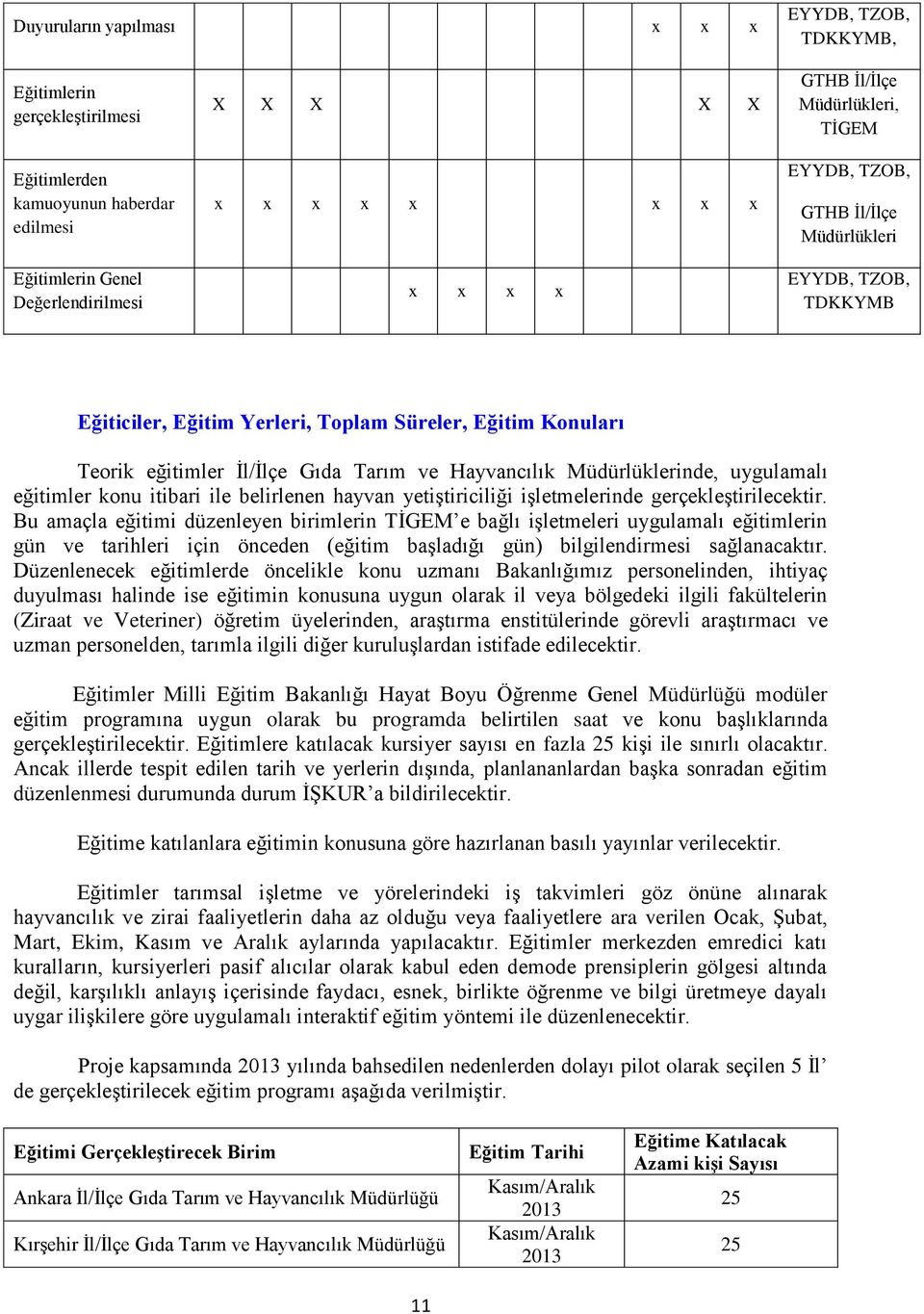 Müdürlüklerinde, uygulamalı eğitimler konu itibari ile belirlenen hayvan yetiştiriciliği işletmelerinde gerçekleştirilecektir.