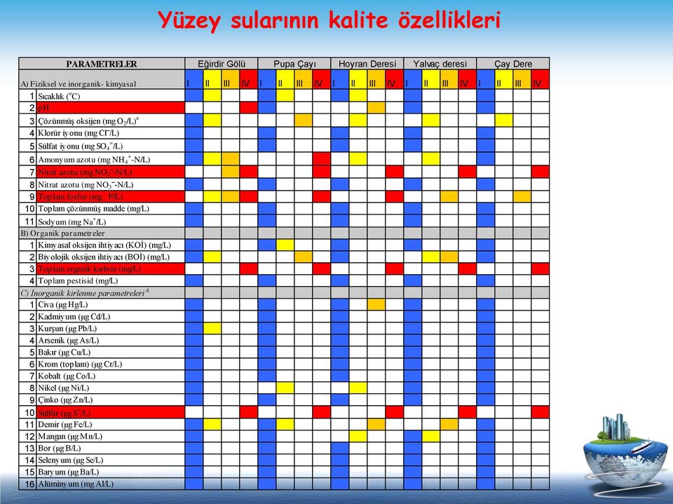 (mg/l) 11 Sodyum (mg Na + /L) B) Organik parametreler 1 Kimyasal oksijen ihtiyacı (KOİ) (mg/l) 2 Biyolojik oksijen ihtiyacı (BOİ) (mg/l) 3 Toplam organik karbon (mg/l) 4 Toplam pestisid (mg/l) C)