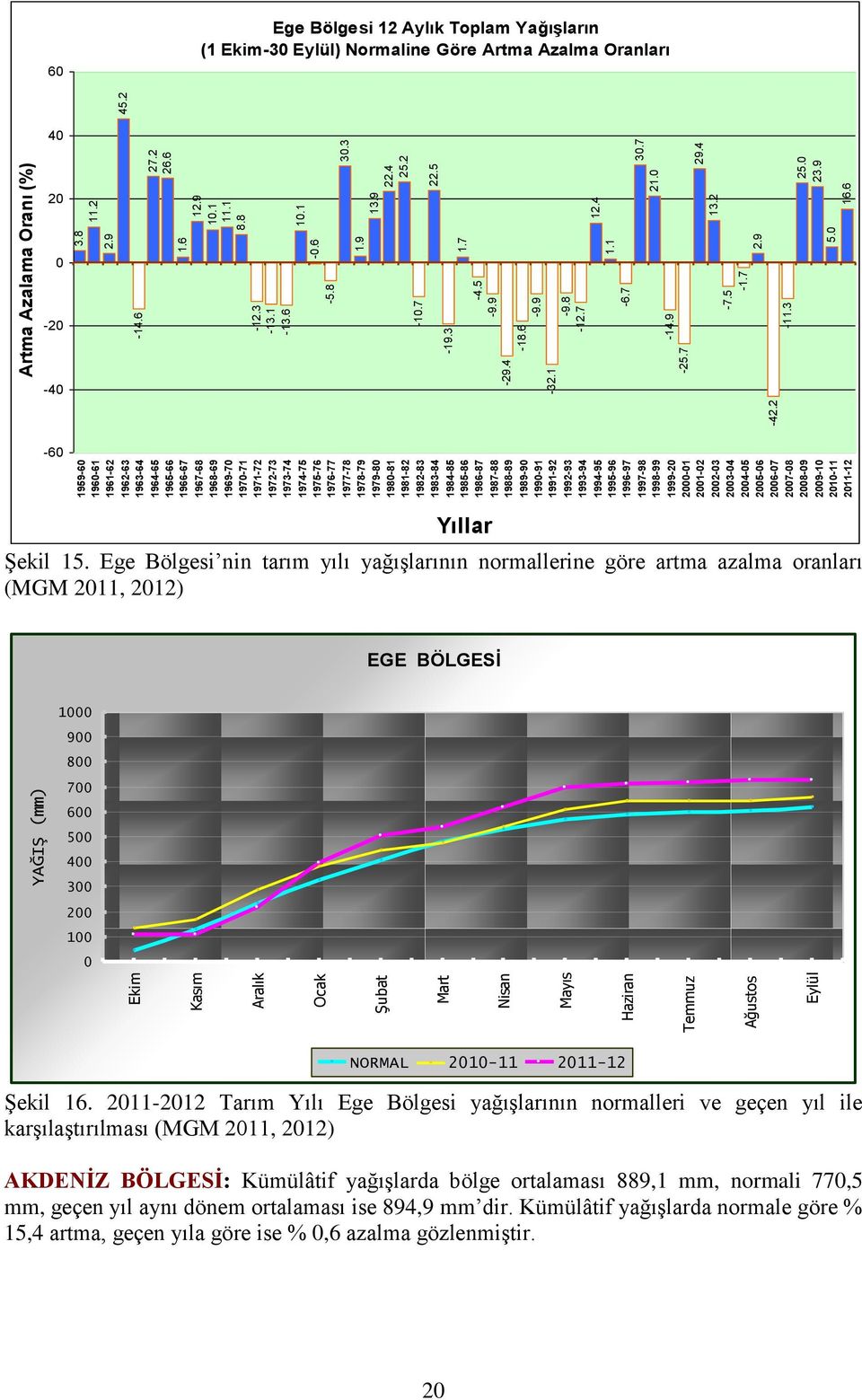 1998-99 1999-20 2000-01 2001-02 2002-03 2003-04 2004-05 2005-06 2006-07 2007-08 2008-09 2009-10 2010-11 2011-12 -42.2-29.4-32.1 Artma Azalama Oranı (%) -25.7-19.3-14.6-18.6-12.3-13.1-13.6-10.7-9.9-9.