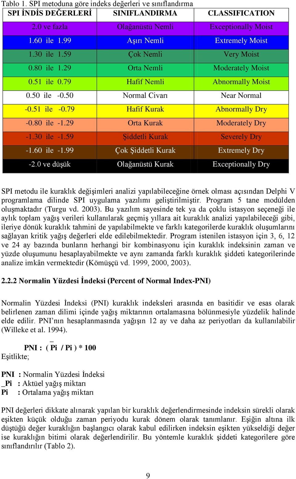 51 ile -0.79 Hafif Kurak Abnormally Dry -0.80 ile -1.29 Orta Kurak Moderately Dry -1.30 ile -1.59 Şiddetli Kurak Severely Dry -1.60 ile -1.99 Çok Şiddetli Kurak Extremely Dry -2.