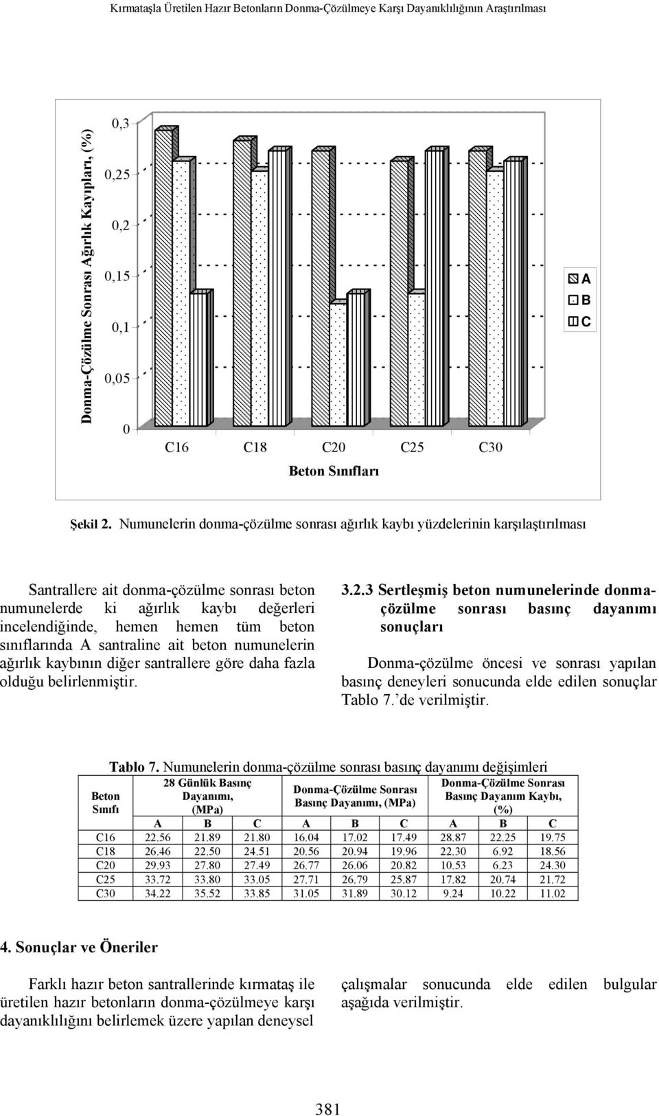 Numunelerin donma-çözülme sonrası ağırlık kaybı yüzdelerinin karşılaştırılması Santrallere ait donma-çözülme sonrası beton numunelerde ki ağırlık kaybı değerleri incelendiğinde, hemen hemen tüm beton