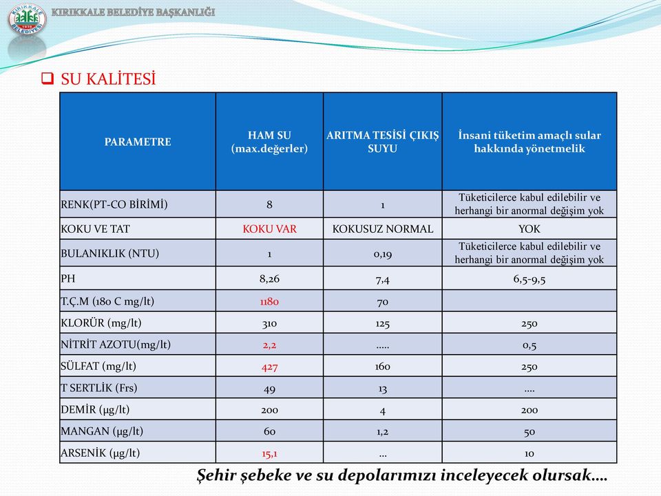 anormal değişim yok KOKU VE TAT KOKU VAR KOKUSUZ NORMAL YOK BULANIKLIK (NTU) 1 0,19 Tüketicilerce kabul edilebilir ve herhangi bir anormal değişim yok PH