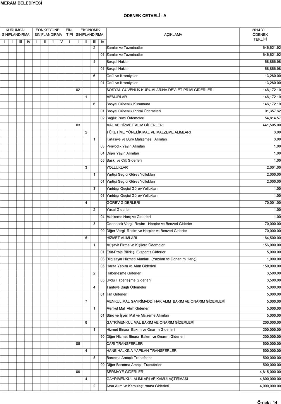 00 Yasal Giderler.00 0 Mahkeme Harç ve Giderleri.00 Ödenecek Vergi Resim Harçlar ve Benzeri Giderler 0,000.00 0 Diğer Vergi Resim ve Harçlar ve Benzeri Giderler 0,000.00 HİZMET ALMLAR,00.00,000.