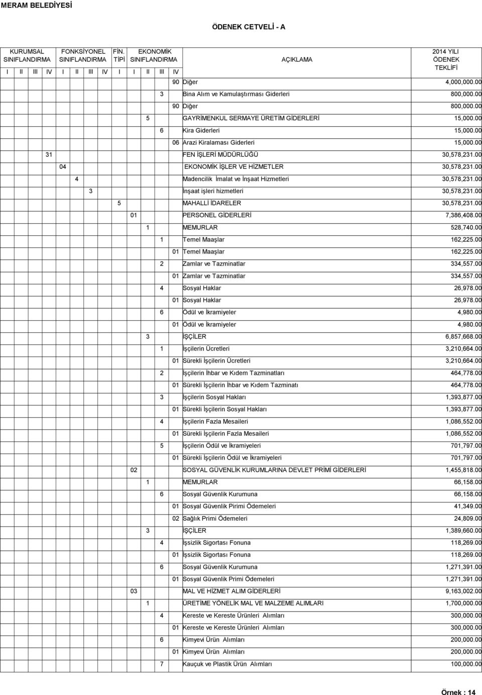 00 İnşaat işleri hizmetleri 0,,.00 0,,.00 0,,0.00,0.00,.00 0,.00,.00 0,.00,.00 0,.00,0.00 0,0.00 İŞÇİLER,,.00 İşçilerin Ücretleri,0,.00 0 Sürekli İşçilerin Ücretleri,0,.