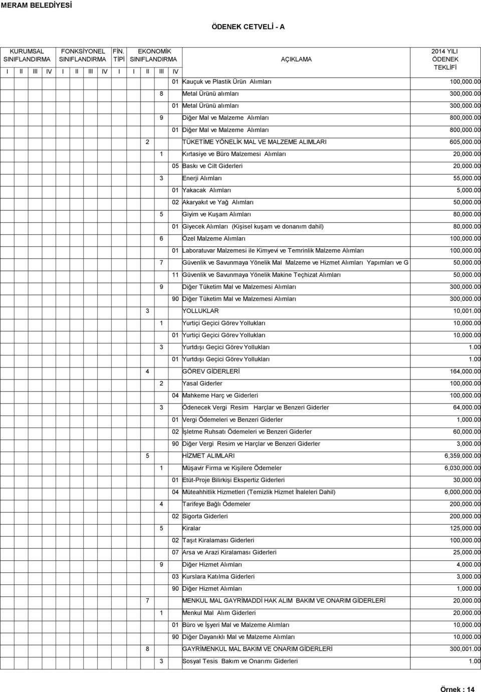 00 0 Giyecek Alımları (Kişisel kuşam ve donanım dahil) 0,000.00 Özel Malzeme Alımları 00,000.00 0 Laboratuvar Malzemesi ile Kimyevi ve Temrinlik Malzeme Alımları 00,000.