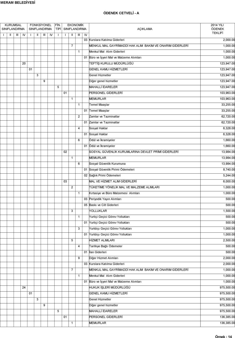 00 0 Sağlık Primi Ödemeleri,.00 0 MAL VE HİZMET ALM GİDERLERİ,000.00 TÜKETİME YÖNELİK MAL VE MALZEME ALMLAR,000.00,000.00 0 Periyodik Yayın Alımları 00.00 0 Baskı ve Cilt Giderleri 00.00,00.00 00.