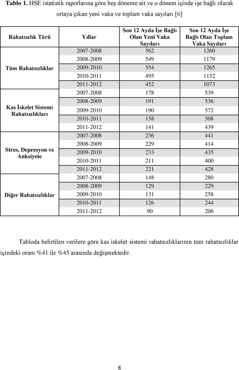 Rahatsızlıkları Stres, Depresyon ve Anksiyete Diğer Rahatsızlıklar Yıllar Son 12 Ayda İşe Bağlı Olan Yeni Vaka Sayıları Son 12 Ayda İşe Bağlı Olan Toplam Vaka Sayıları 2007-2008 562 1260 2008-2009