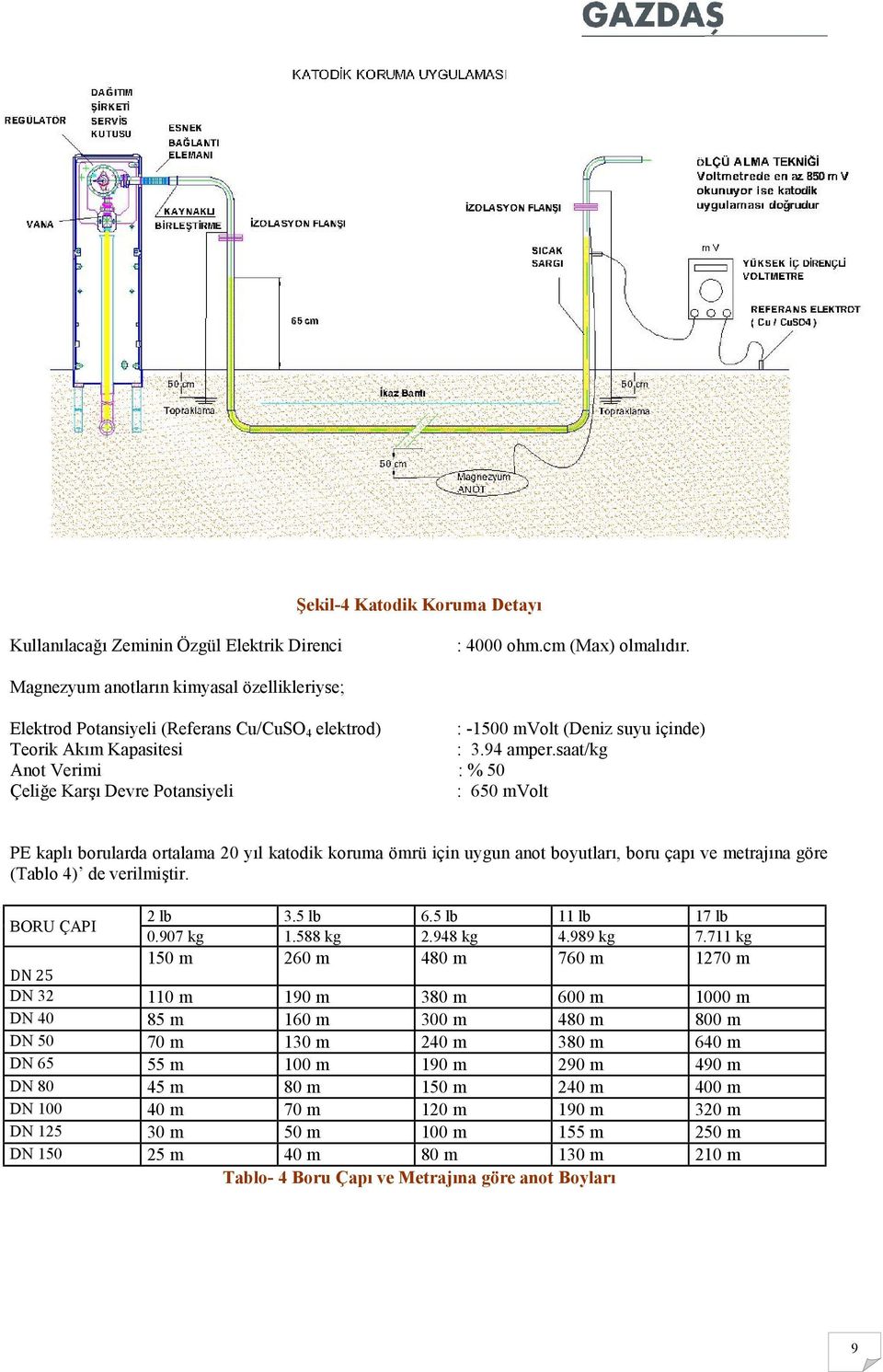 saat/kg Anot Verimi : % 50 Çeliğe Karşı Devre Potansiyeli : 650 mvolt PE kaplı borularda ortalama 20 yıl katodik koruma ömrü için uygun anot boyutları, boru çapı ve metrajına göre (Tablo 4) de