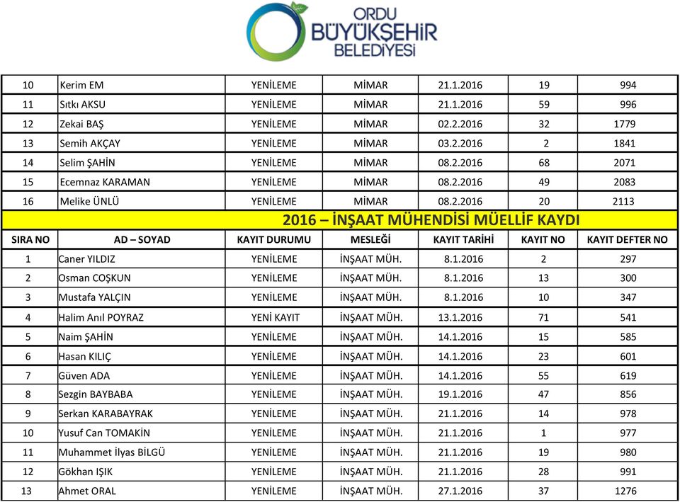 8.1.2016 13 300 3 Mustafa YALÇIN YENİLEME İNŞAAT MÜH. 8.1.2016 10 347 4 Halim Anıl POYRAZ YENİ KAYIT İNŞAAT MÜH. 13.1.2016 71 541 5 Naim ŞAHİN YENİLEME İNŞAAT MÜH. 14.1.2016 15 585 6 Hasan KILIÇ YENİLEME İNŞAAT MÜH.