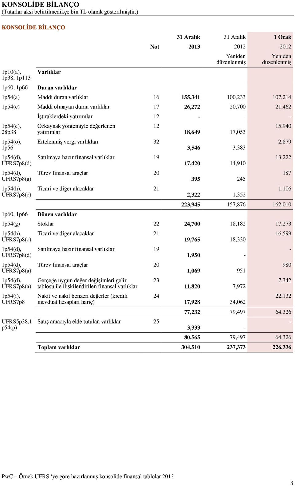 İştiraklerdeki yatırımlar 12 - - - Özkaynak yöntemiyle değerlenen yatırımlar Ertelenmiş vergi varlıkları 32 Satılmaya hazır finansal varlıklar 19 Türev finansal araçlar 20 Ticari ve diğer alacaklar