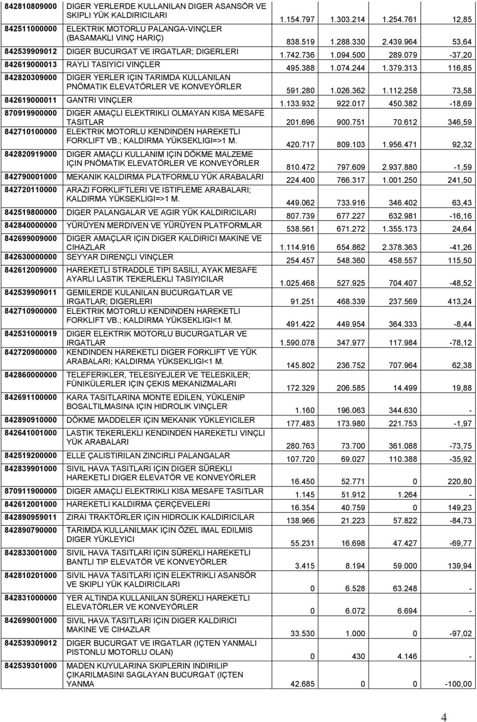 313 116,85 842820309000 DIGER YERLER IÇIN TARIMDA KULLANILAN PNÖMATIK ELEVATÖRLER VE KONVEYÖRLER 591.280 1.026.362 1.112.258 73,58 842619000011 GANTRI VINÇLER 1.133.932 922.017 450.