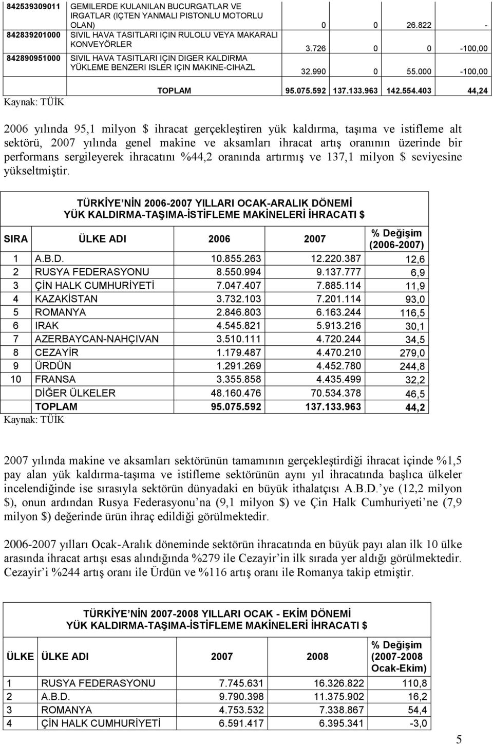 403 44,24 2006 yılında 95,1 milyon $ ihracat gerçekleştiren yük kaldırma, taşıma ve istifleme alt sektörü, 2007 yılında genel makine ve aksamları ihracat artış oranının üzerinde bir performans