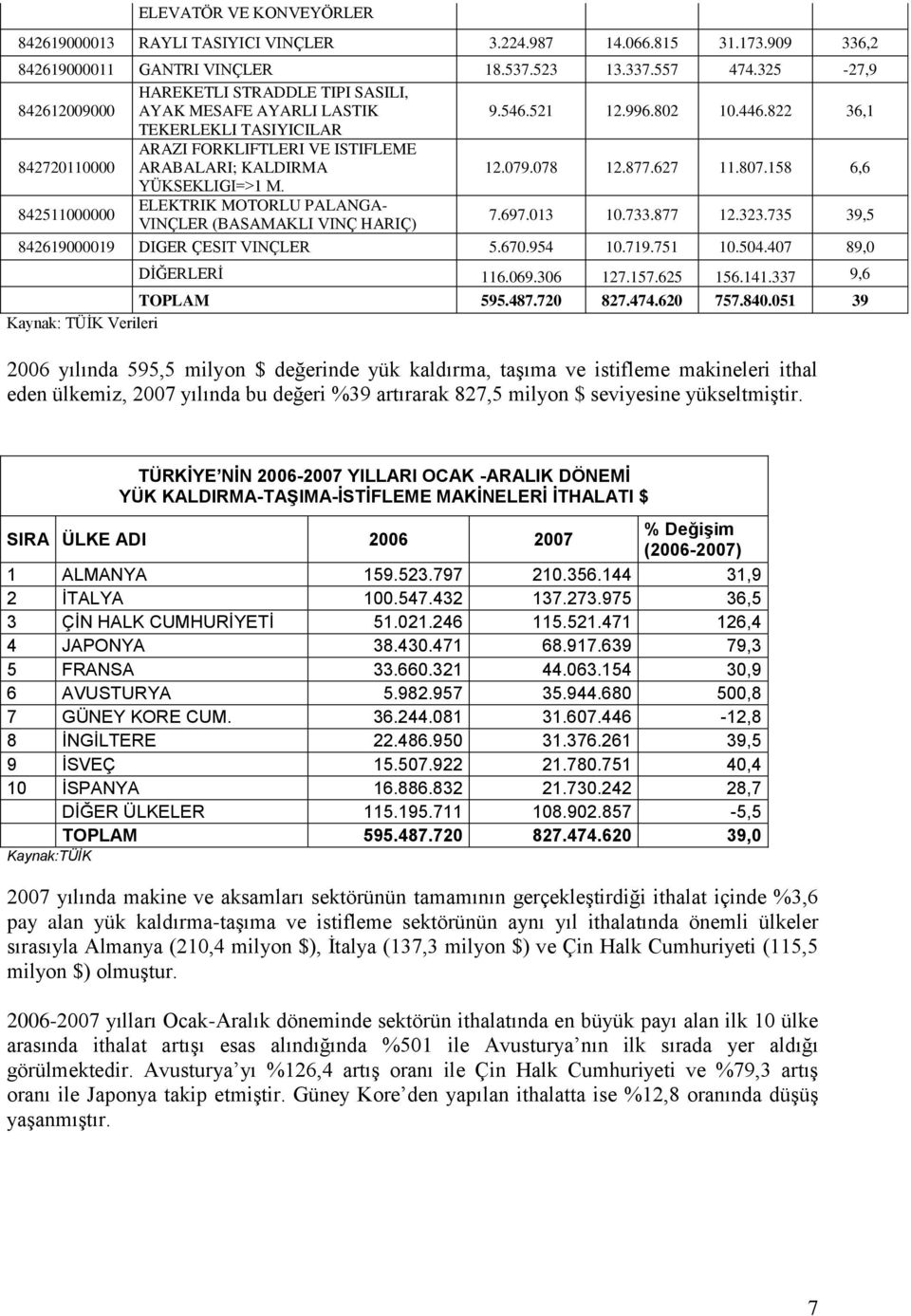 822 36,1 TEKERLEKLI TASIYICILAR 842720110000 ARAZI FORKLIFTLERI VE ISTIFLEME ARABALARI; KALDIRMA 12.079.078 12.877.627 11.807.158 6,6 YÜKSEKLIGI=>1 M.