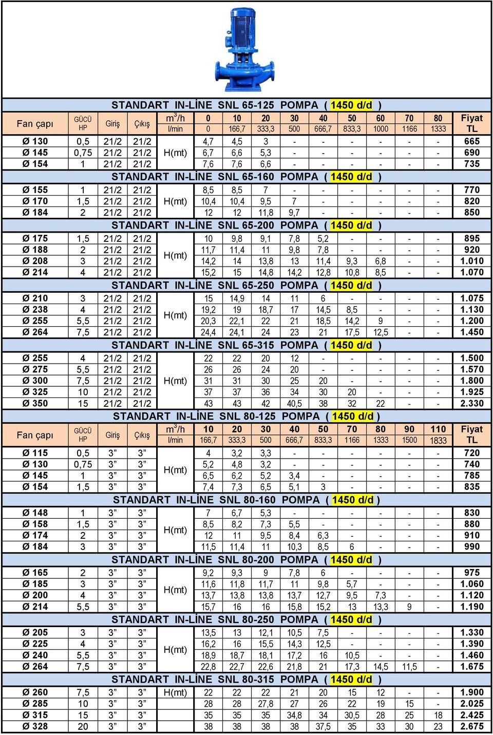 7 - - - - - 820 Ø 184 2 21/2 21/2 12 12 11,8 9,7 - - - - - 850 STANDART IN-LİNE SNL 65-200 POMPA ( 1450 d/d ) Ø 175 1,5 21/2 21/2 10 9,8 9,1 7,8 5,2 - - - - 895 Ø 188 2 21/2 21/2 11,7 11,4 11 9,8 7,8