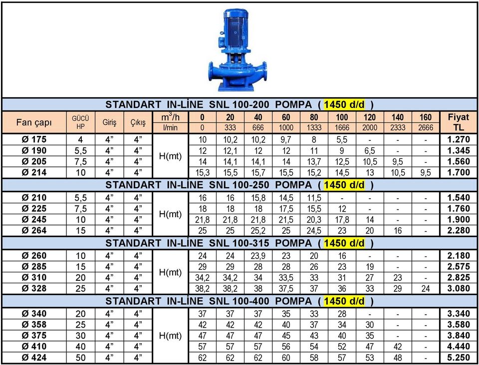 700 STANDART IN-LİNE SNL 100-250 POMPA ( 1450 d/d ) Ø 210 5,5 4 4 16 16 15,8 14,5 11,5 - - - - 1.540 Ø 225 7,5 4 4 18 18 18 17,5 15,5 12 - - - 1.