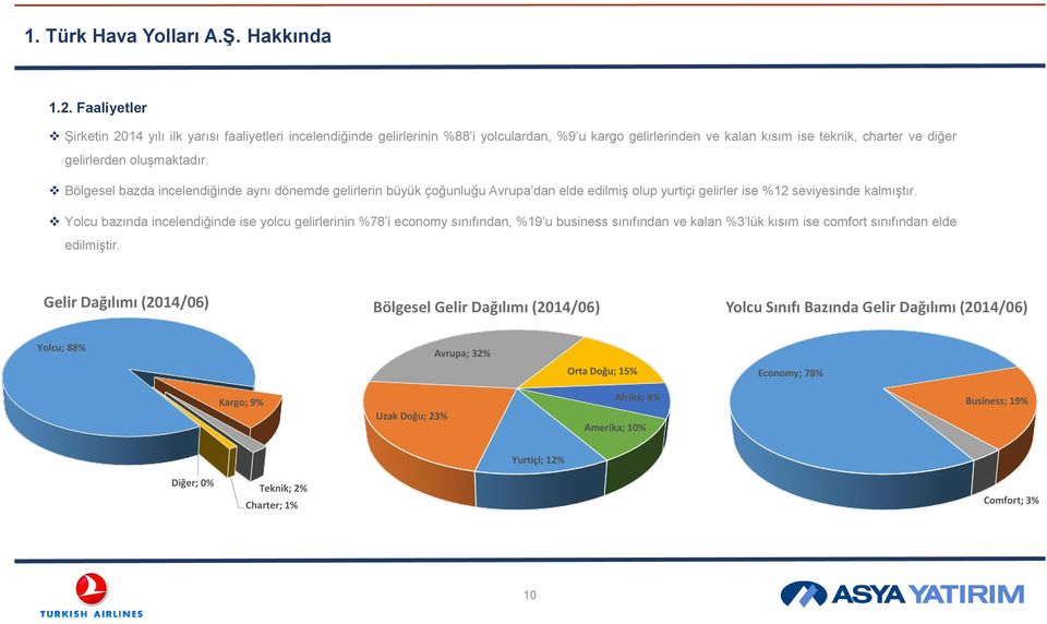 Bölgesel bazda incelendiğinde aynı dönemde gelirlerin büyük çoğunluğu Avrupa dan elde edilmiş olup yurtiçi gelirler ise %12 seviyesinde kalmıştır.