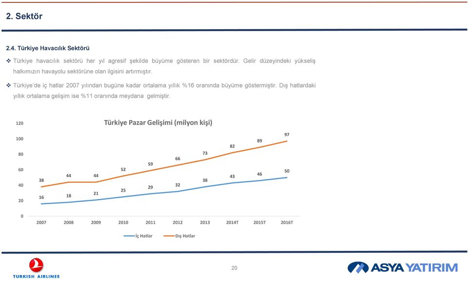 Türkiye de iç hatlar 2007 yılından bugüne kadar ortalama yıllık %16 oranında büyüme göstermiştir.