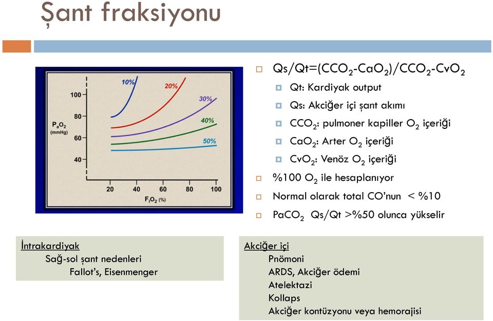 Normal olarak total CO nun < %10 PaCO 2 Qs/Qt >%50 olunca yükselir İntrakardiyak Sağ-sol şant nedenleri